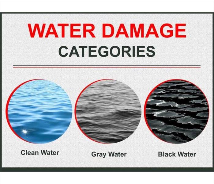 Diagram of water categories, showing pictures of clean water, gray water, and dirty water